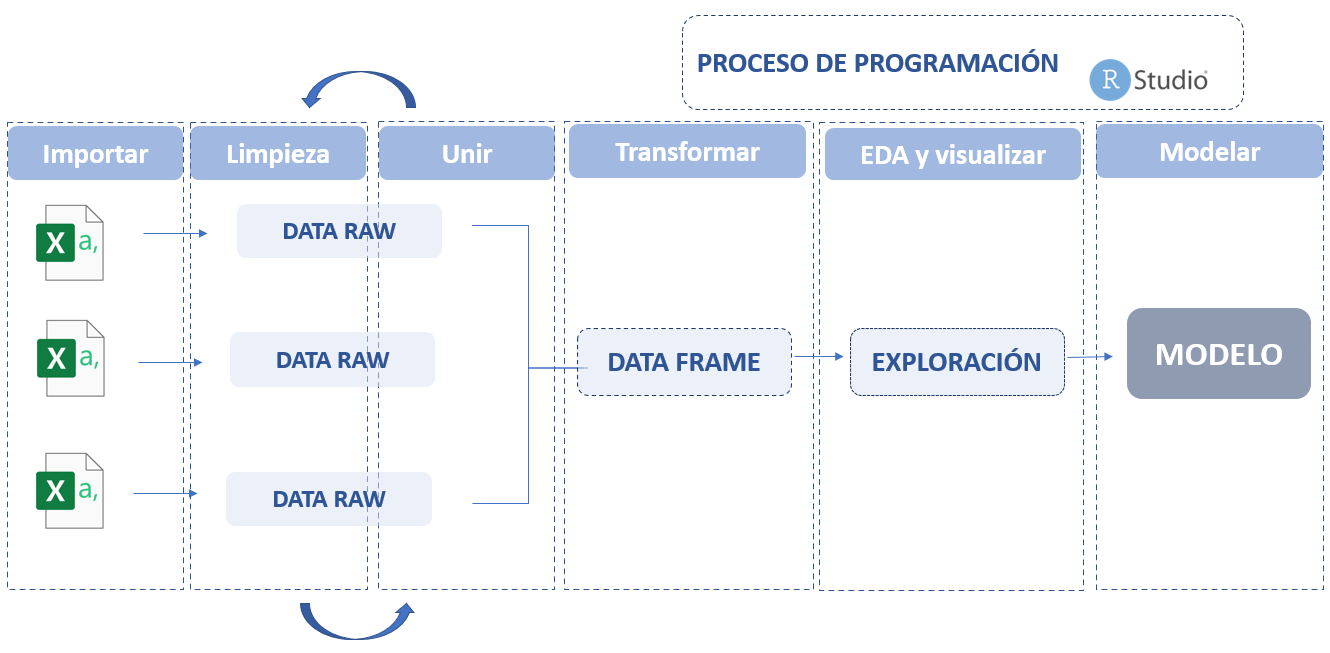 Proceso de programación