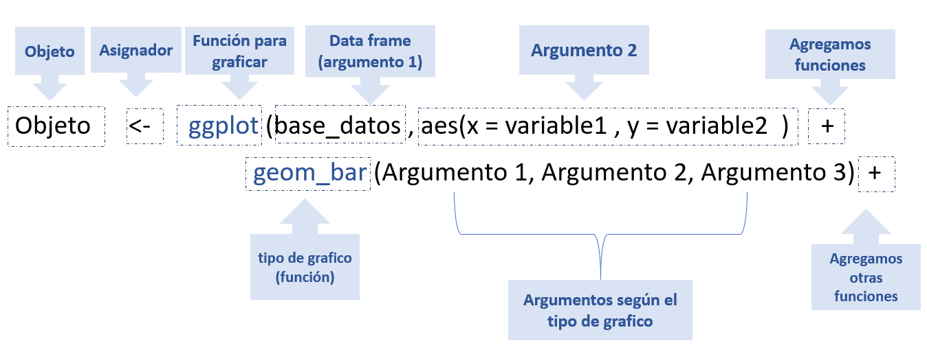 sintaxis basica para grafica en R.